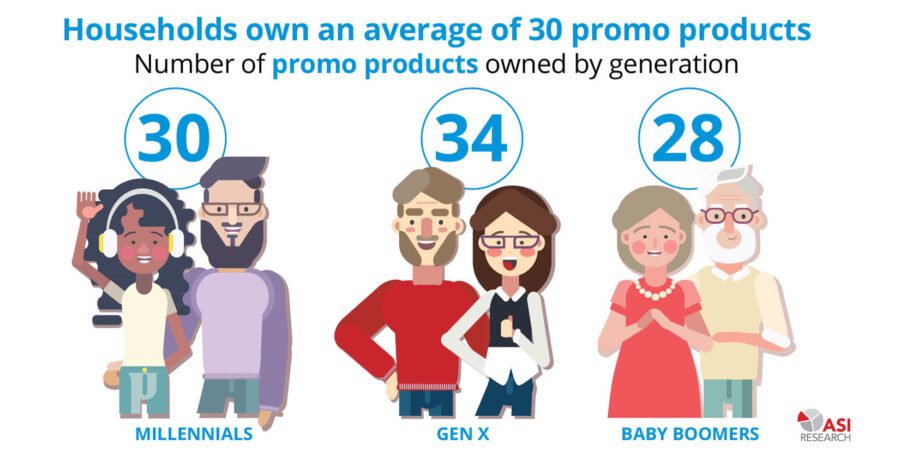 Promotional products: Households have an average of 30 promotional products in their home