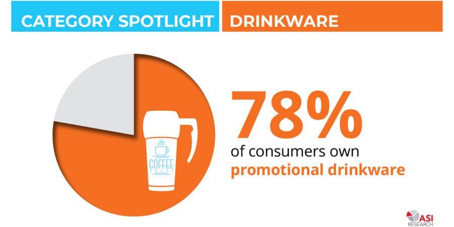 Promotional products: 78% of consumers own promotional drinkware